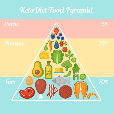 Cheto diet food pyramid